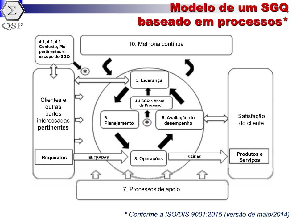 4 SGQ e Abord. de Processo 9. Avaliação do desempenho Satisfação do cliente Requisitos ENTRADAS 8.