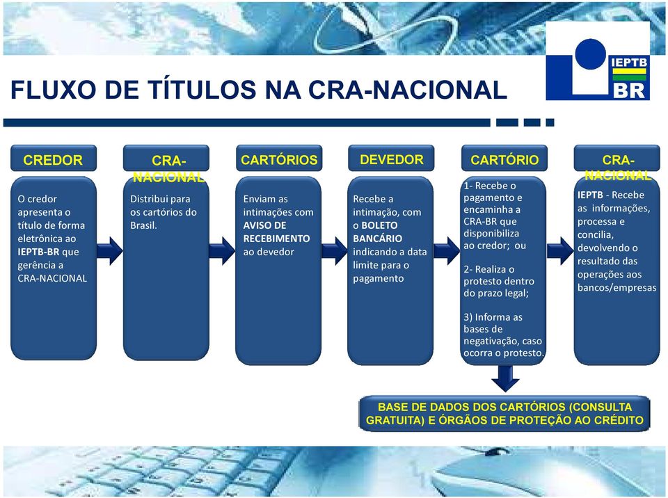 pagamento e encaminha a CRA-BR que disponibiliza ao credor; ou 2- Realiza o protesto dentro do prazo legal; CRA- NACIONAL IEPTB - Recebe as informações, processa e concilia,