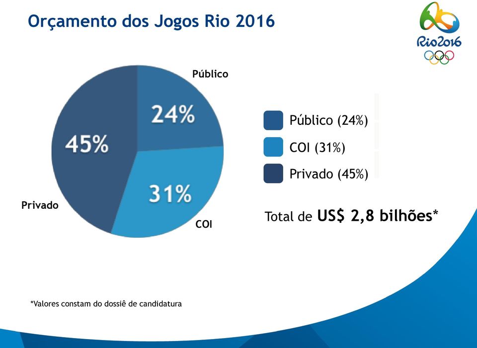 COI Privado (45%) Total de US$ 2,8