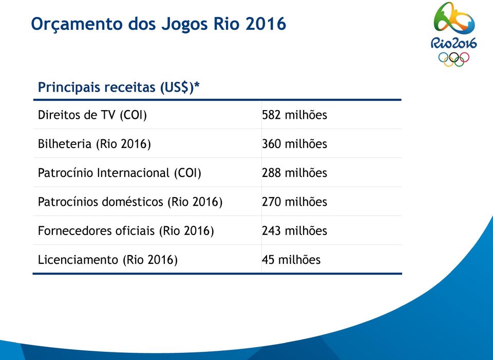 domésticos (Rio 2016) Fornecedores oficiais (Rio 2016) Licenciamento