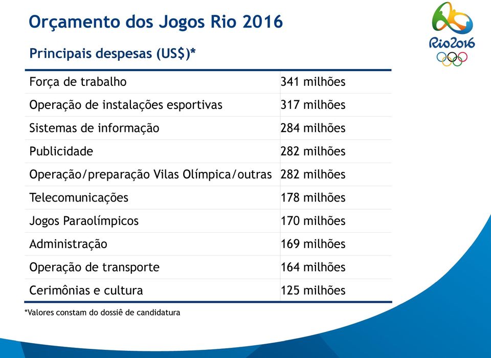 Olímpica/outras 282 milhões Telecomunicações Jogos Paraolímpicos Administração Operação de transporte