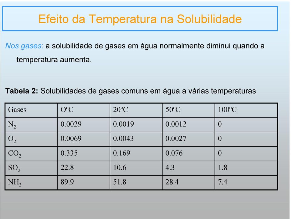 Tabela 2: Solubilidades de gases comuns em água a várias temperaturas Gases OºC 20ºC