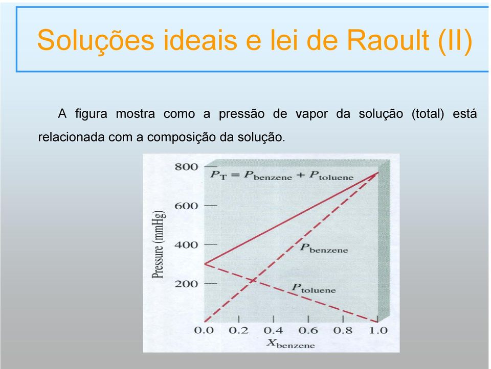 de vapor da solução (total) está