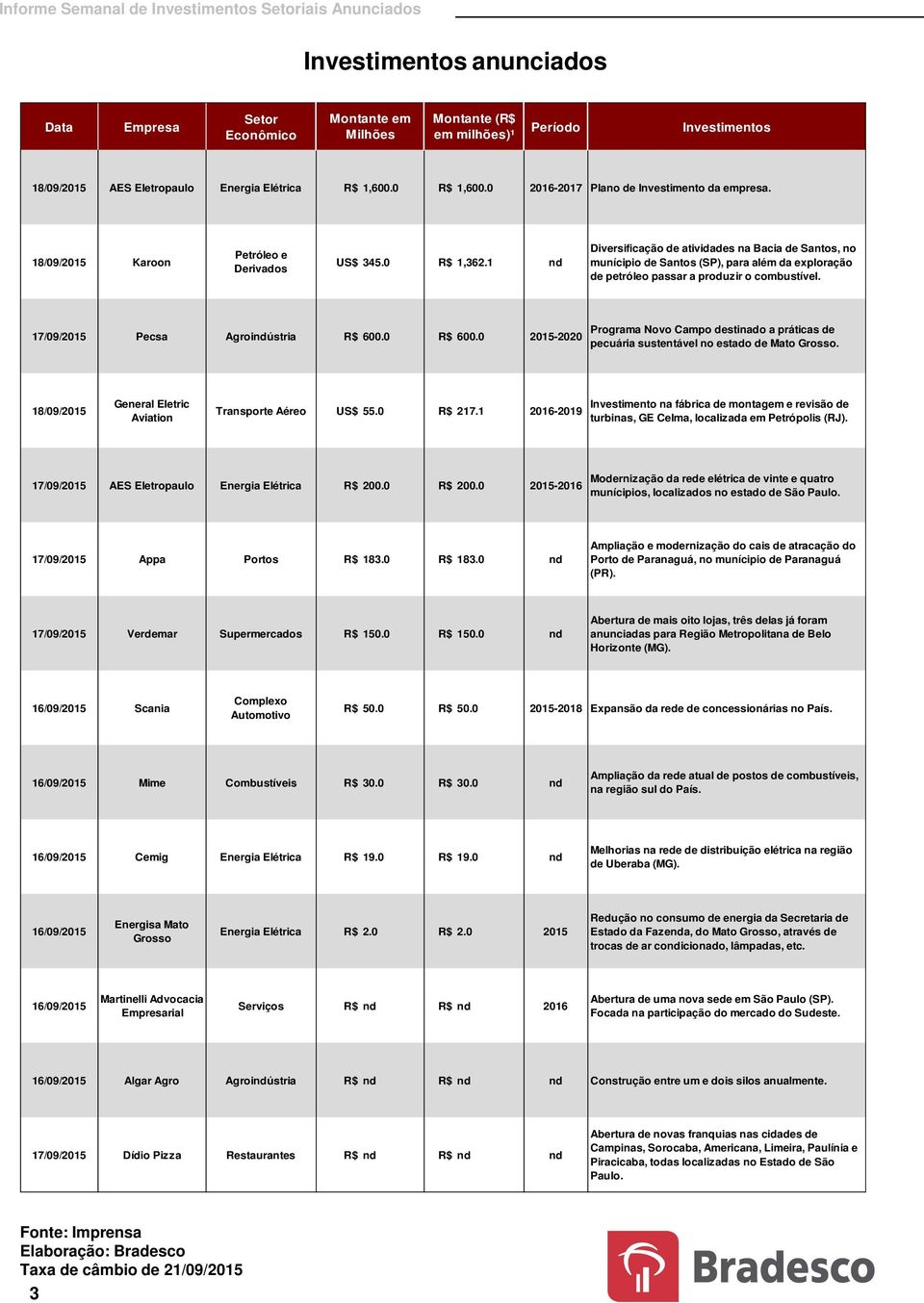 1 nd Diversificação de atividades na Bacia de Santos, no munícipio de Santos (SP), para além da exploração de petróleo passar a produzir o combustível. 17/9/1 Pecsa Agroindústria R$ 6.