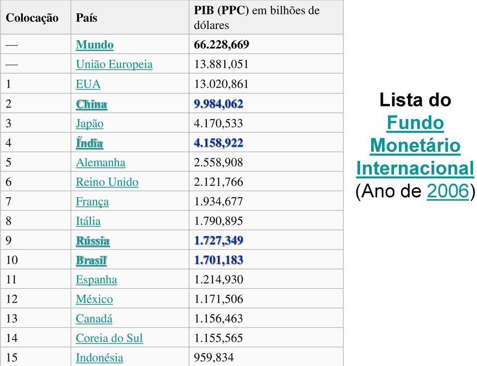 790,895 9 Rússia 1.727,349 10 Brasil 1.701,183 11 Espanha 1.214,930 12 México 1.171,506 13 Canadá 1.