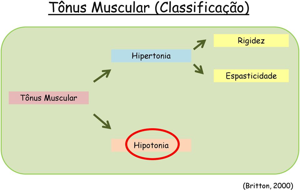 Hipertonia Rigidez