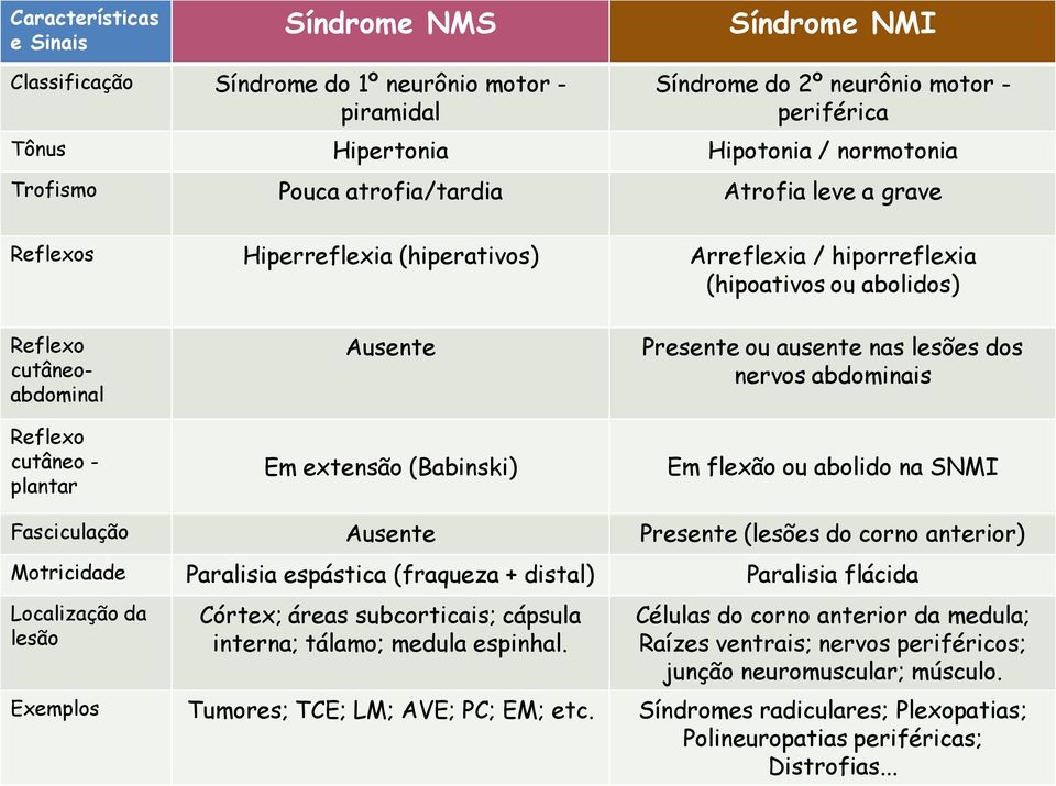 extensão (Babinski) Presente ou ausente nas lesões dos nervos abdominais Em flexão ou abolido na SNMI Fasciculação Ausente Presente (lesões do corno anterior) Motricidade Paralisia espástica