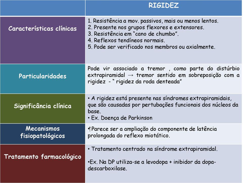 Particularidades Pode vir associado a tremor, como parte do distúrbio extrapiramidal tremor sentido em sobreposição com a rigidez - rigidez da roda denteada Significância clínica Mecanismos