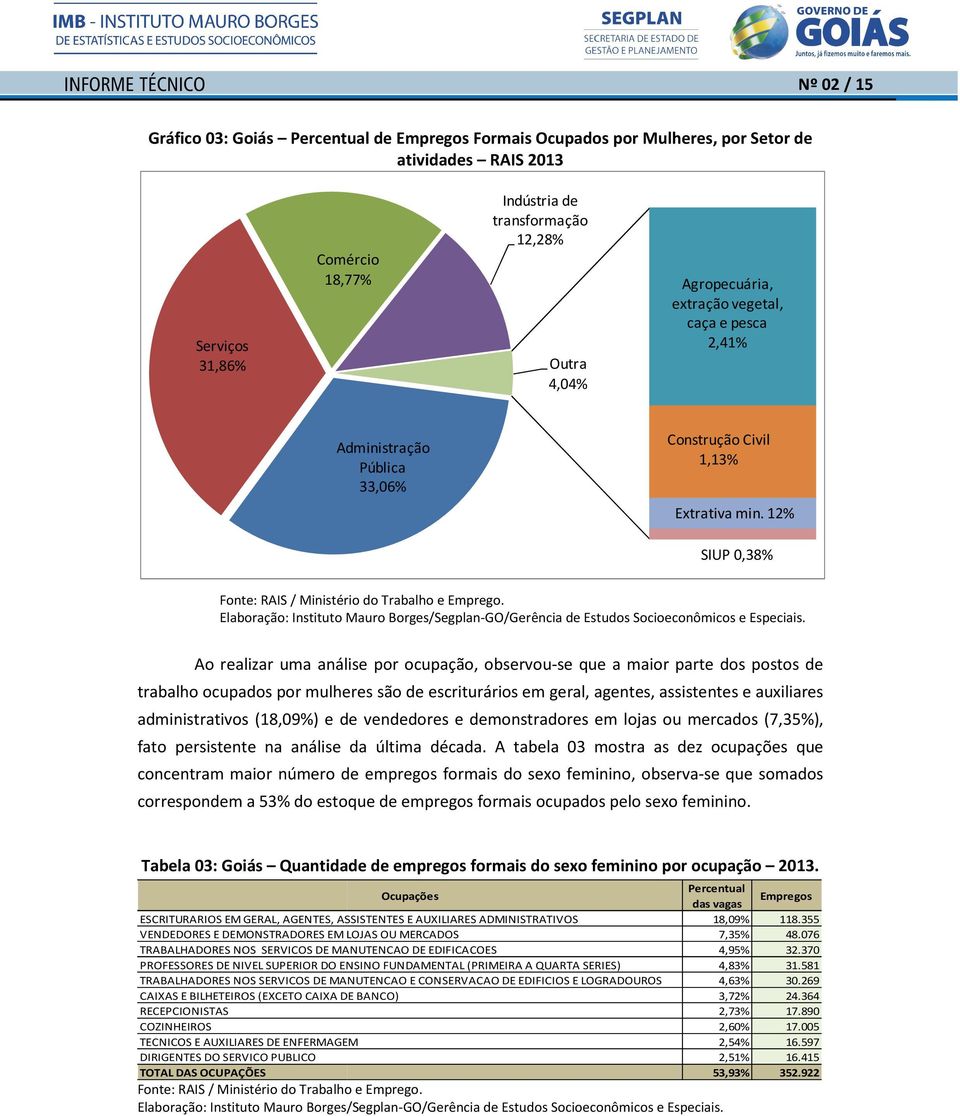 12% SIUP 0,38% Elaboração: Instituto Mauro Borges/Segplan-GO/Gerência /Gerência de Estudos Socioeconômicos e Especiais.