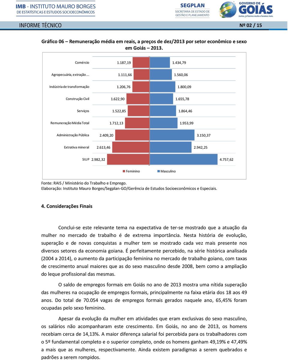 150,37 Extrativa mineral 2.613,46 2.942,25 SIUP 2.982,32 4.757,62 Feminino Masculino 4.