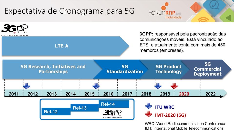 5G Research, Initiatives and Partnerships 5G Standardization 5G Product Technology 5G Commercial Deployment 2011 2012