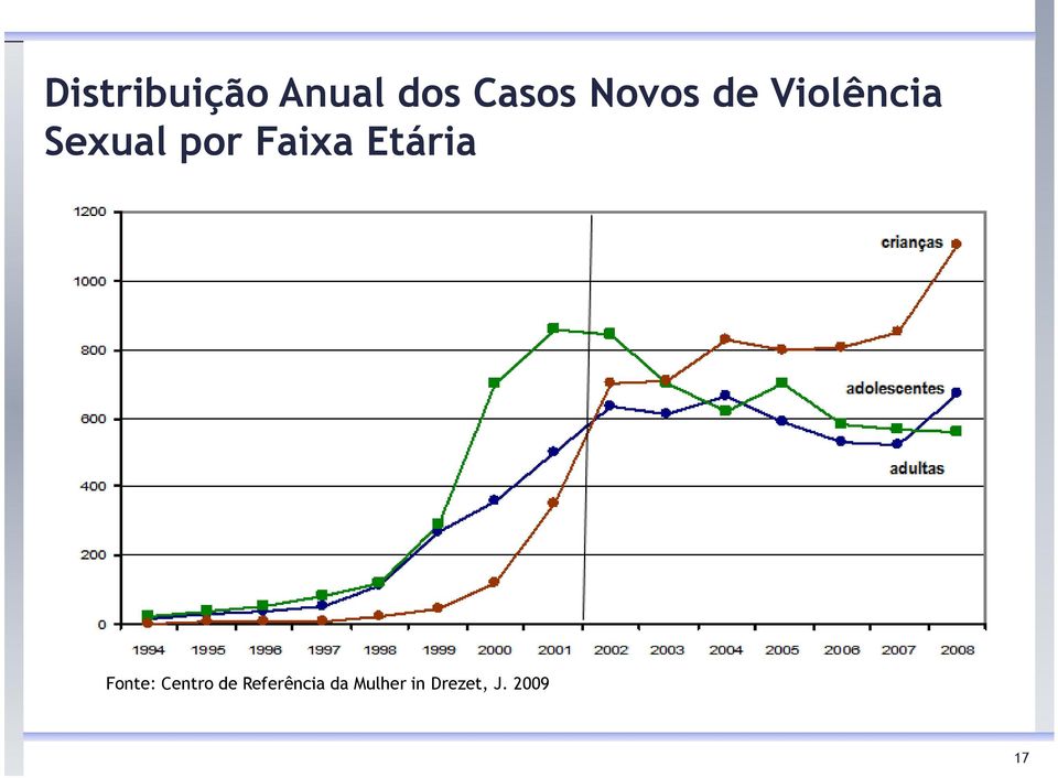 Faixa Etária Fonte: Centro de