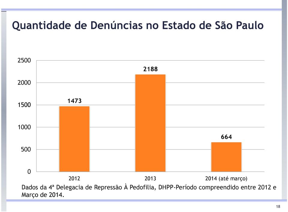 março) Dados da 4ª Delegacia de Repressão À Pedofilia,