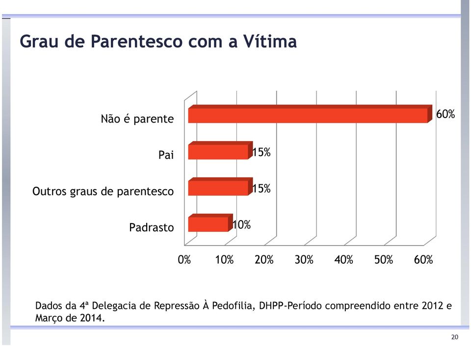 40% 50% 60% Dados da 4ª Delegacia de Repressão À