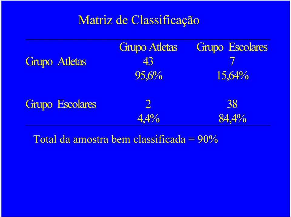 95,6% 15,64% Grupo Escolares 2 38 4,4%