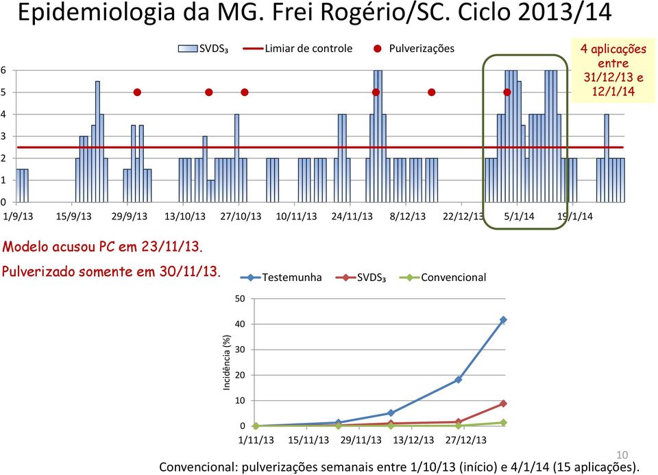 29/9/13 13/1/13 27/1/13 1/11/13 24/11/13 8/12/13 22/12/13 5/1/14 19/1/14 Modelo acusou PC em 23/11/13.