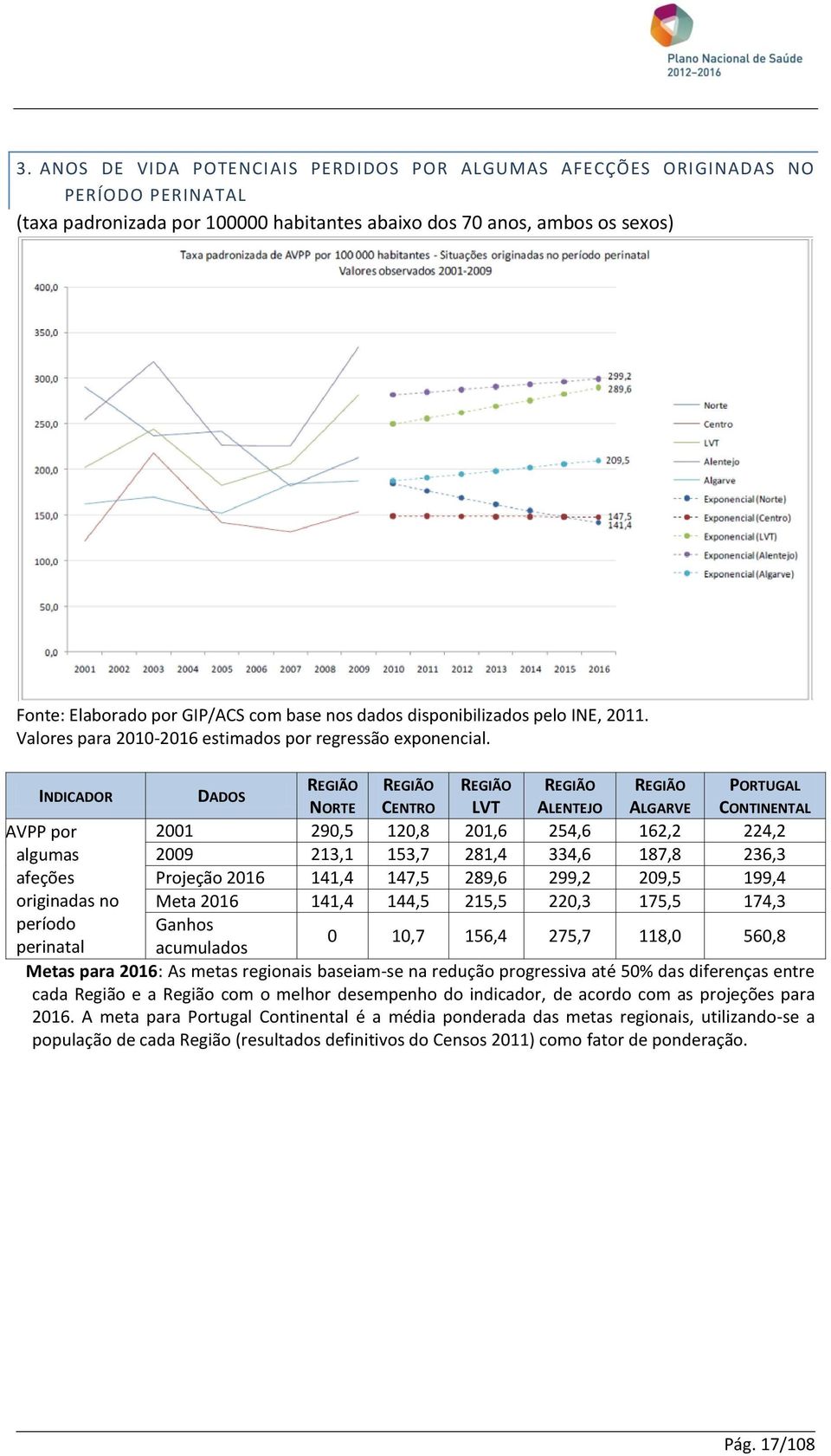 INDICADOR DADOS NORTE CENTRO LVT ALENTEJO ALGARVE CONTINENTAL AVPP por 2001 290,5 120,8 201,6 254,6 162,2 224,2 algumas 2009 213,1 153,7 281,4 334,6 187,8 236,3 afeções