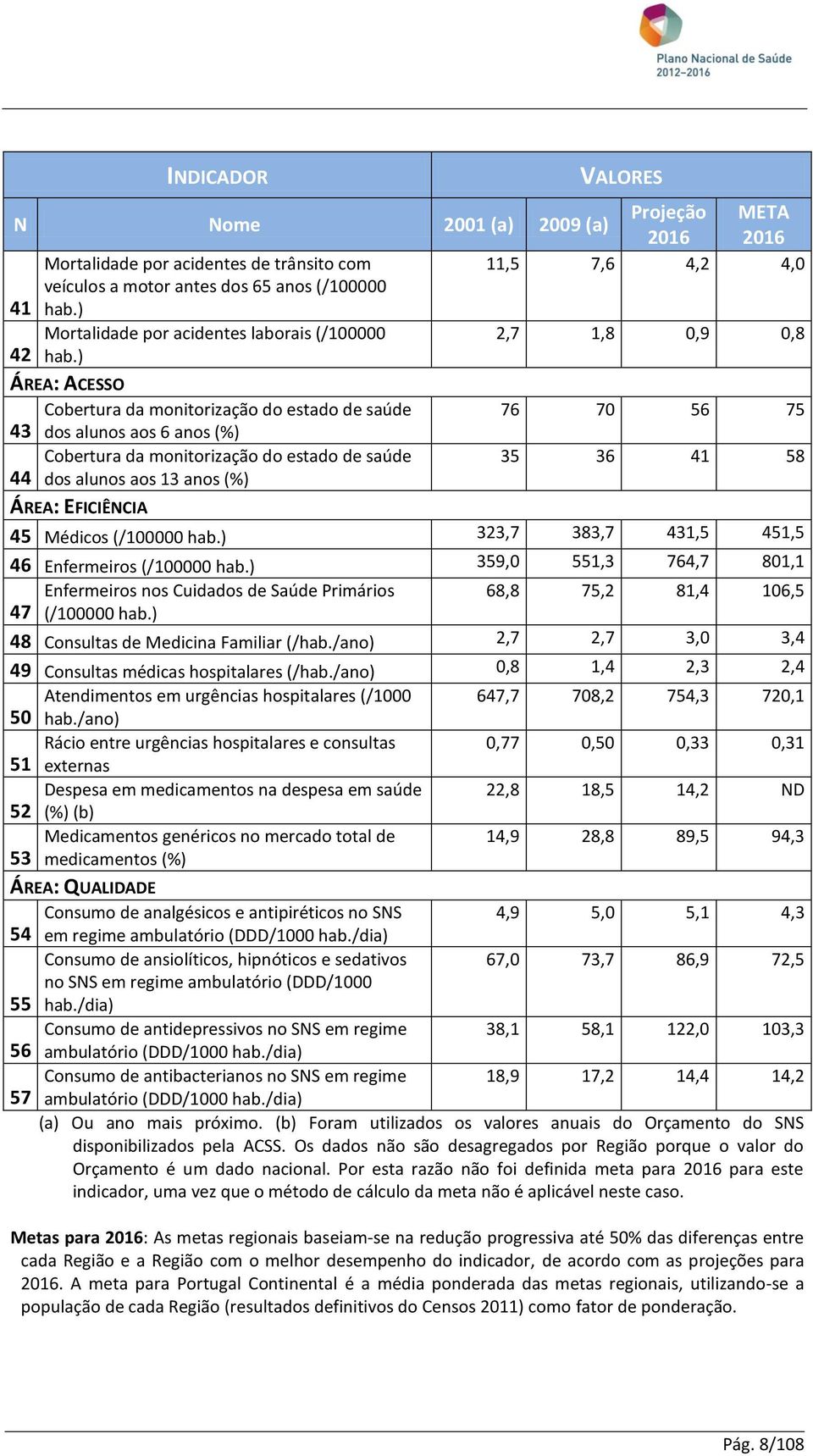 ) ÁREA: ACESSO Cobertura da monitorização do estado de saúde 76 70 56 75 43 dos alunos aos 6 anos (%) Cobertura da monitorização do estado de saúde 35 36 41 58 44 dos alunos aos 13 anos (%) ÁREA: