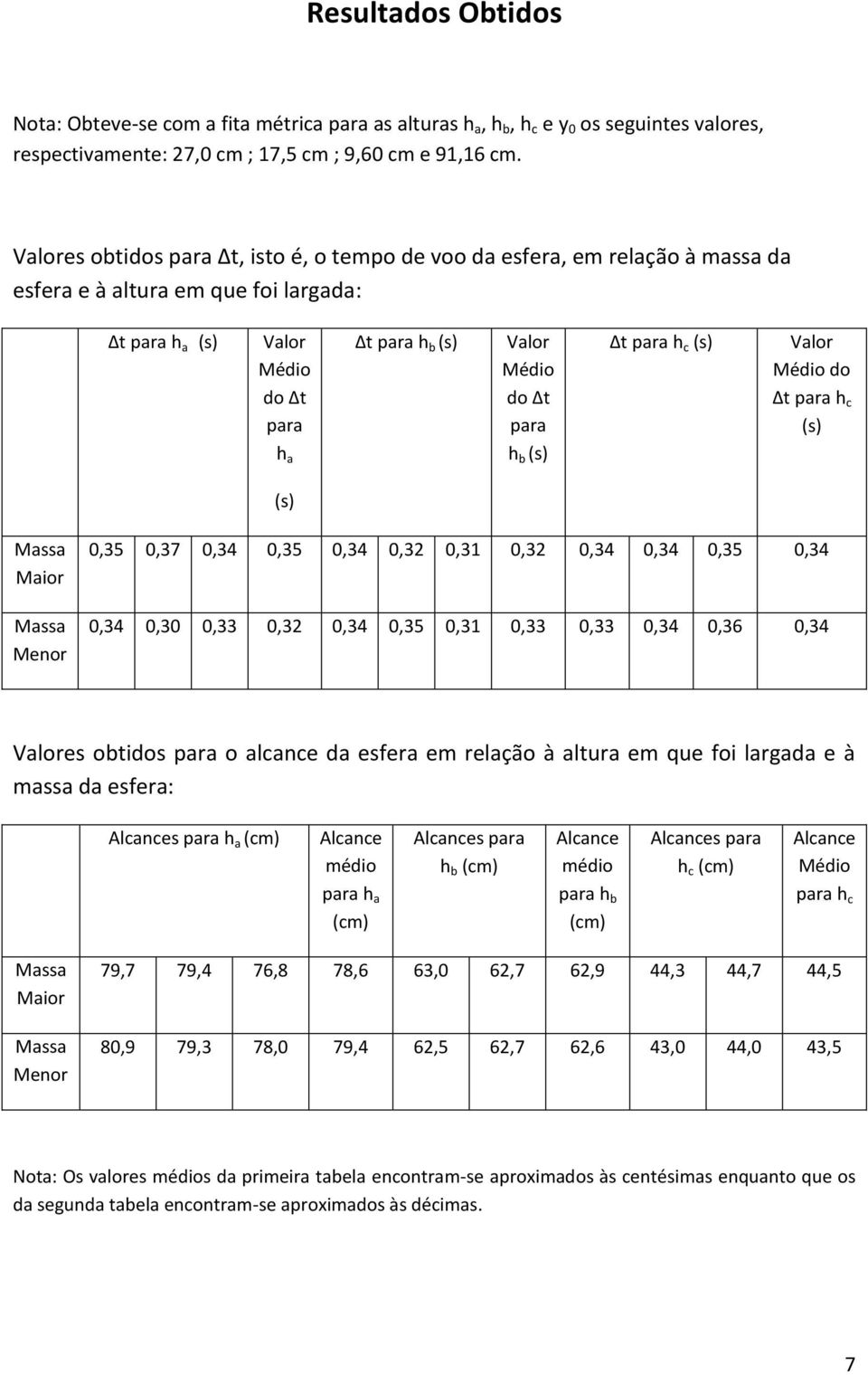 para h b (s) Δt para h c (s) Valor Médio do Δt para h c (s) (s) Massa Maior Massa Menor 0,35 0,37 0,34 0,35 0,34 0,32 0,31 0,32 0,34 0,34 0,35 0,34 0,34 0,30 0,33 0,32 0,34 0,35 0,31 0,33 0,33 0,34