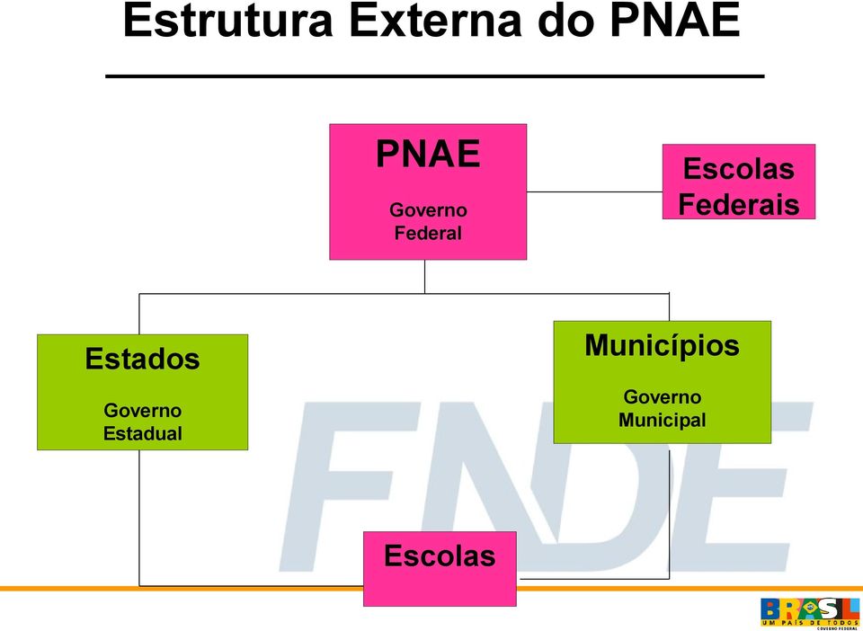 Federais Estados Governo