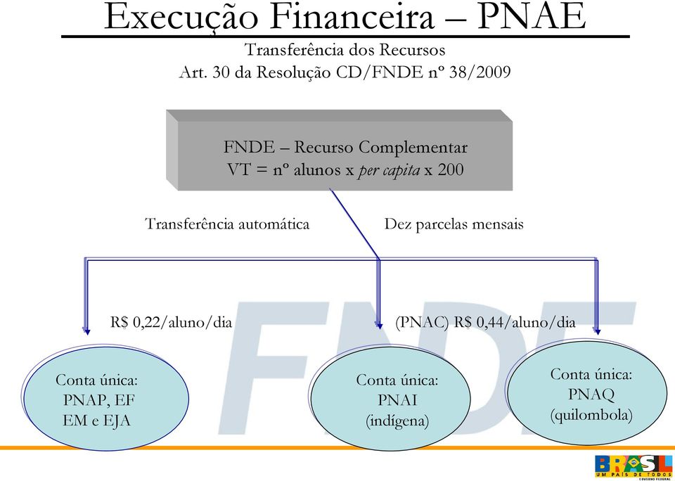 capita x 200 Transferência automática Dez parcelas mensais R$ 0,22/aluno/dia