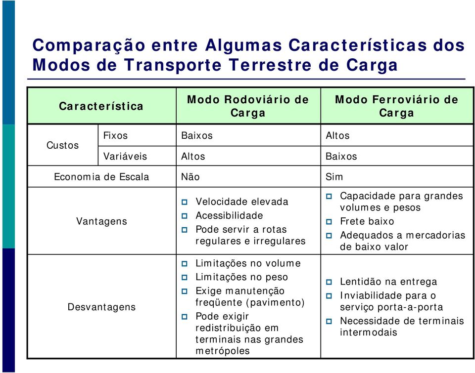 para grandes volumes e pesos Frete baixo Adequados a mercadorias de baixo valor Limitações no volume Desvantagens Limitações no peso Exige manutenção freqüente