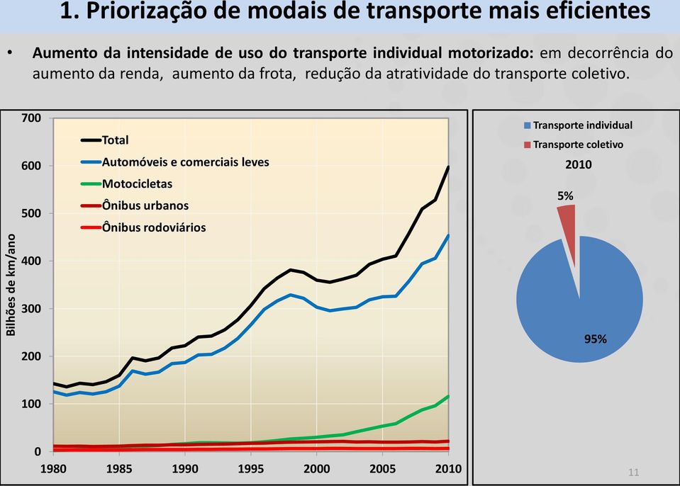 motorizado: em decorrência do aumento da renda, aumento da frota, redução da atratividade do transporte