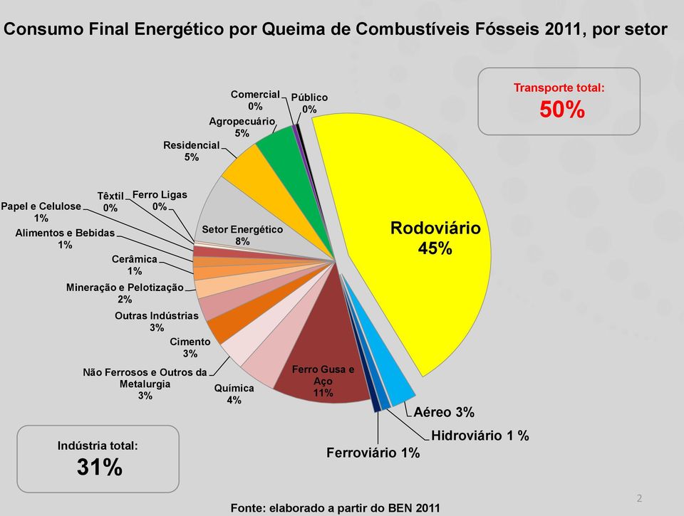 Pelotização 2% Outras Indústrias 3% Cimento 3% Não Ferrosos e Outros da Metalurgia 3% Indústria total: 31% Setor Energético