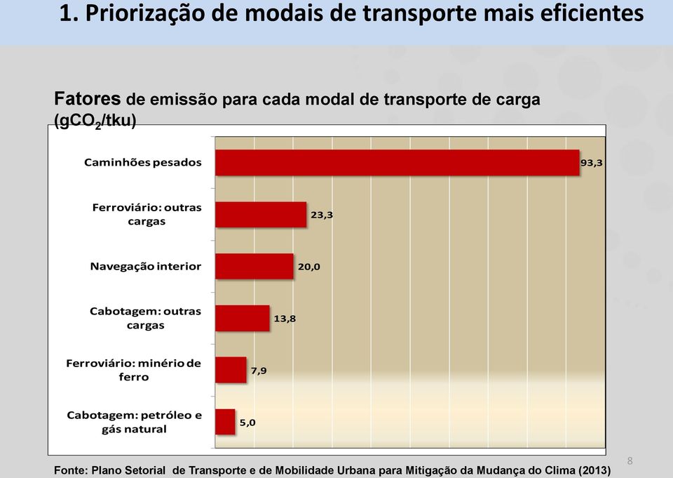 interior 20,0 Cabotagem: outras cargas 13,8 Ferroviário: minério de ferro 7,9 Cabotagem: petróleo e