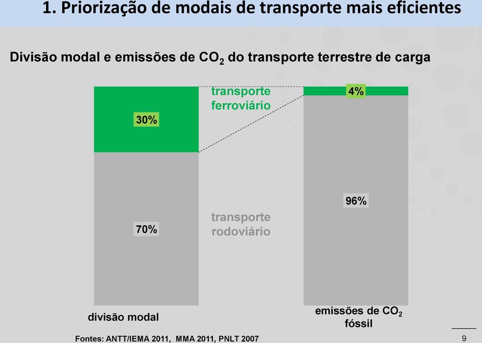 transporte ferroviário 4% 70% transporte rodoviário 96% divisão