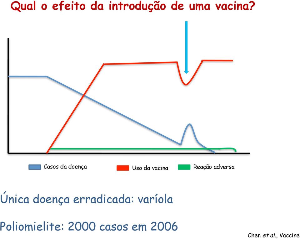 adversa Única doença erradicada: varíola