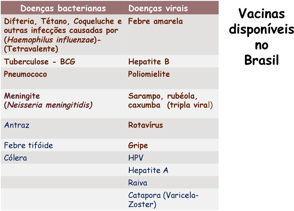 Poliomielite Vacinas disponíveis no Brasil Meningite (Neisseria meningitidis) Antraz Febre tifóide