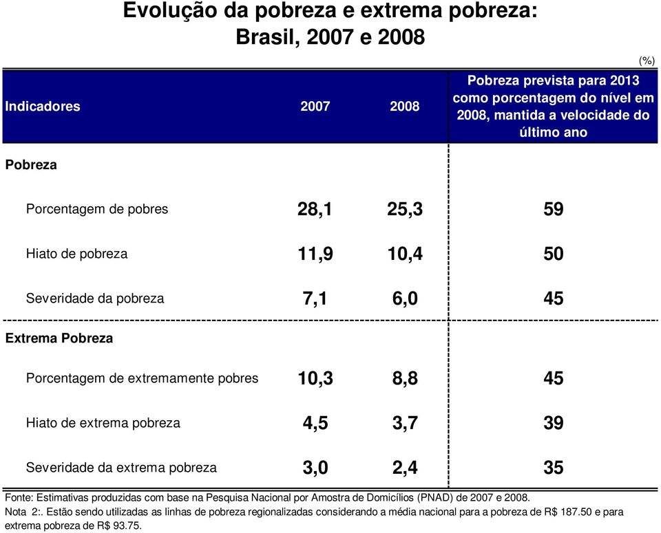 10,3 8,8 45 Hiato de extrema pobreza 4,5 3,7 39 Severidade da extrema pobreza 3,0 2,4 35 Fonte: Estimativas produzidas com base na Pesquisa Nacional por Amostra de Domicílios