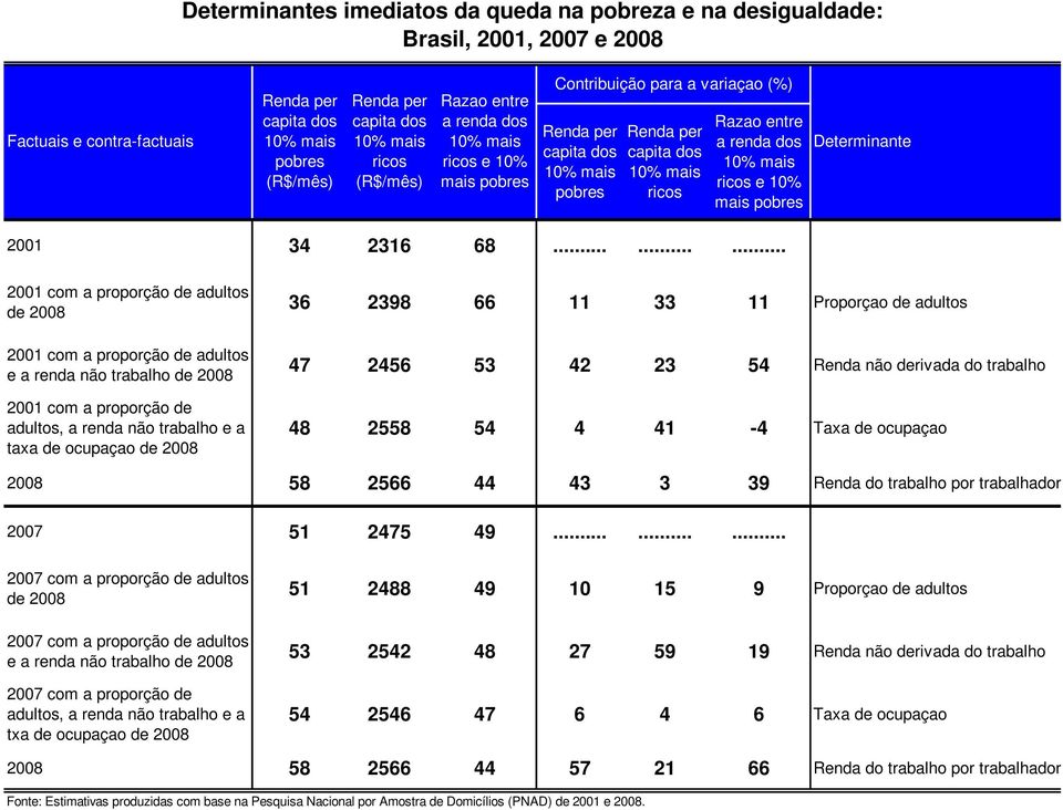 mais ricos e 10% mais pobres Determinante 2001 34 2316 68.