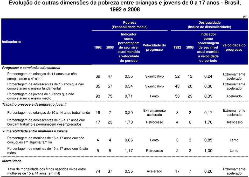 Velocidade do progresso Progresso e conclusão educacional Porcentagem de crianças de 11 anos que não completaram a 4 a série Porcentagem de adolescentes de 15 anos que não completaram o ensino