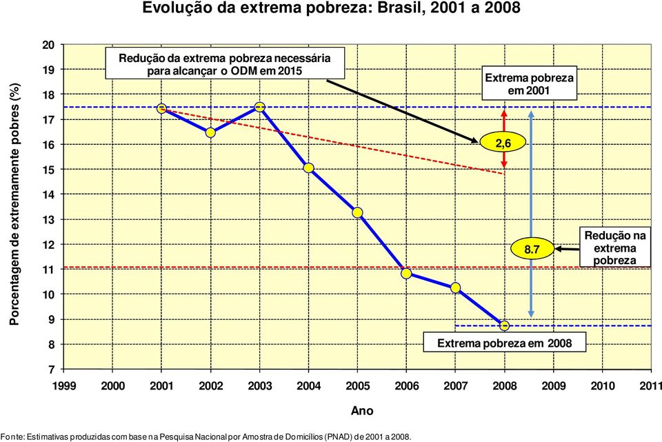 7 Redução na extrema pobreza 8 Extrema pobreza em 2008 7 1999 2000 2001 2002 2003 2004 2005 2006 2007 2008 2009