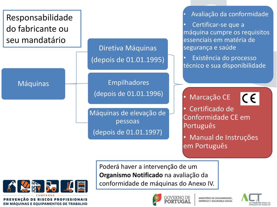 que a máquina cumpre os requisitos essenciais em matéria de segurança e saúde Existência do processo técnico e sua disponibilidade Marcação