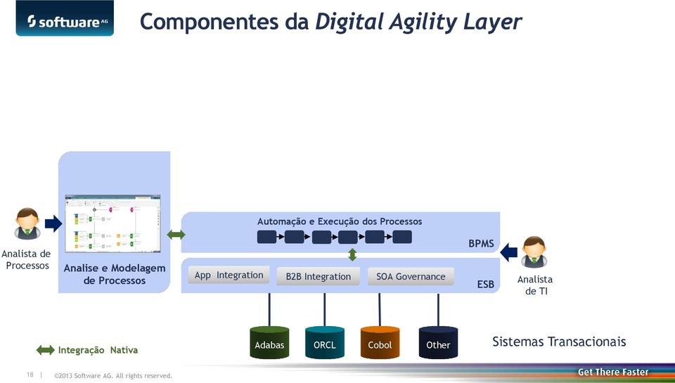 App Integration B2B Integration SOA Governance BPMS ESB Analista