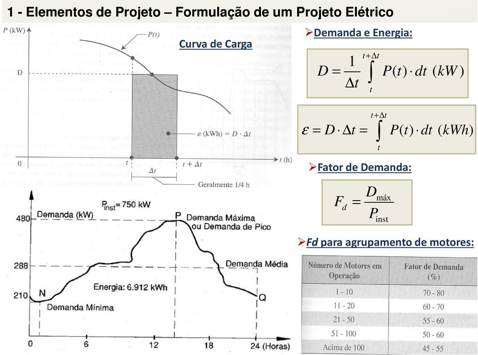 P(t ) dt (kw ) t ε = D t = t + t P (t ) dt (kwh) t