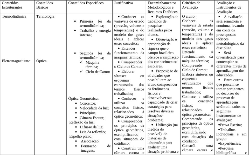 Difusão da luz; Leis da reflexão; Espelho plano: Associação; Formação de imagens; Conhecer as variáveis de estado (pressão, volume e temperatura) e do modelo dos gases ideais e aplicar esses