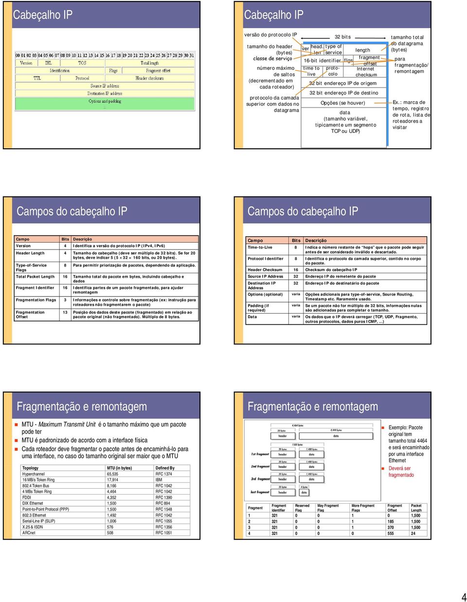 type of len service length 16-bit identifier flgs fragment offset time to proto- Internet live colo checksum 32 bit endereço IP de origem 32 bit endereço IP de destino Opções (se houver) data