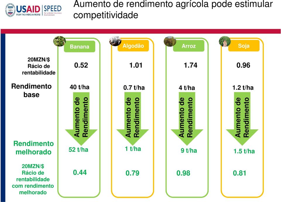 7 t/ha Aumento de Rendimento 4 t/ha Aumento de Rendimento 1.