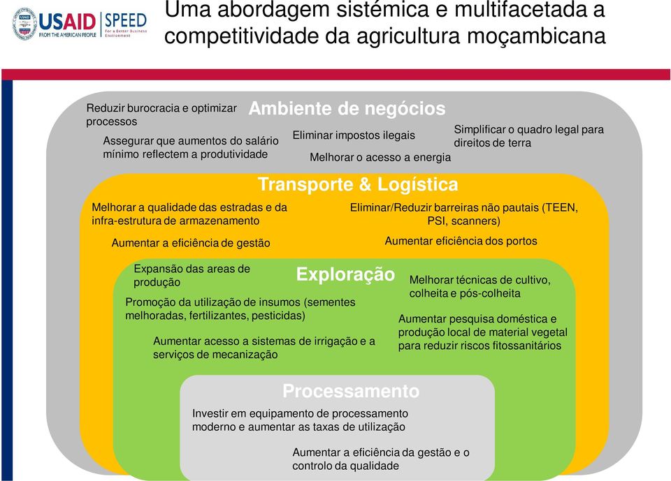 impostos ilegais direitos de terra Melhorar o acesso a energia Transporte & Logística Exploração Promoção da utilização de insumos (sementes melhoradas, fertilizantes, pesticidas) Aumentar acesso a