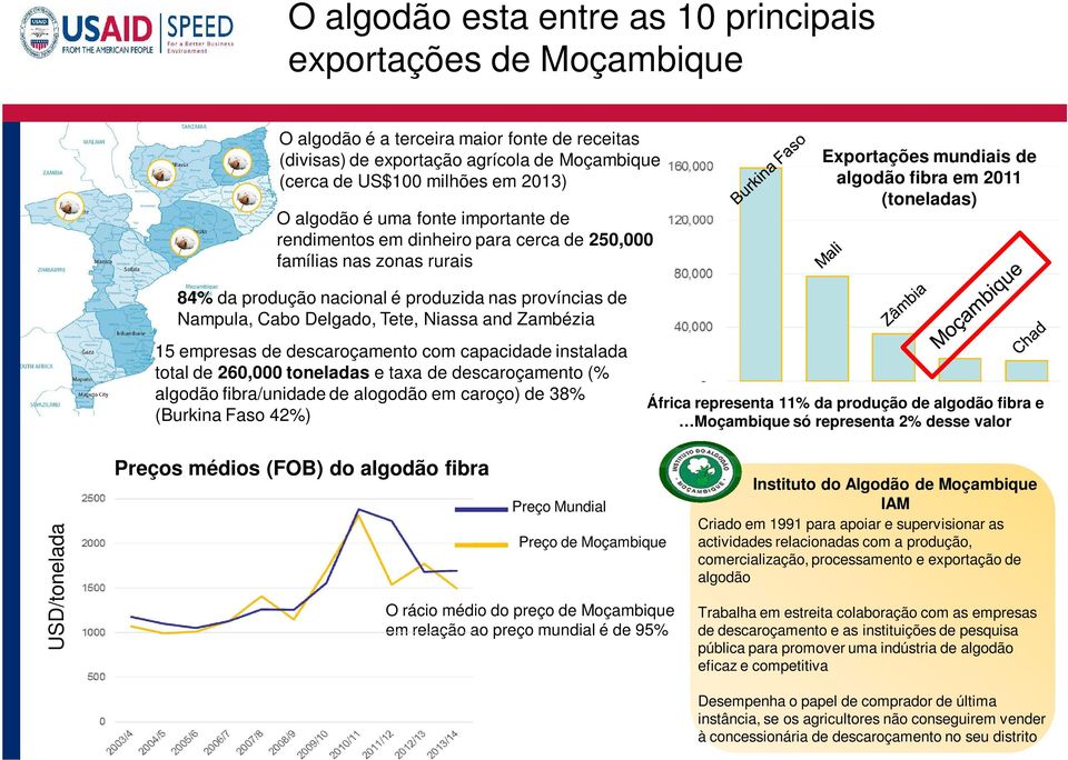 produzida nas províncias de Nampula, Cabo Delgado, Tete, Niassa and Zambézia 15 empresas de descaroçamento com capacidade instalada total de 260,000 toneladas e taxa de descaroçamento (% algodão