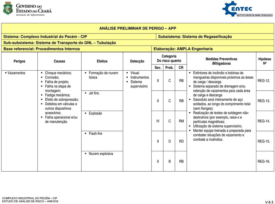 tóxica Jet fire; Explosão Flash-fire Visual Instrumentos Extintores de incêndio e bobinas de II C RB mangueiras disponíveis próximos as áreas de carga / descarga REG-12.