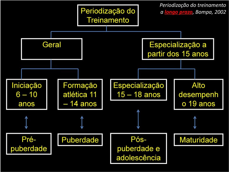 anos Formação atlética 11 14 anos Especialização 15 18 anos Alto