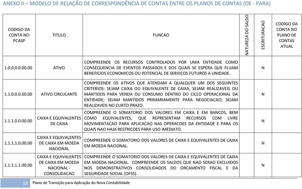 00 ATIVO 1.1.0.0.0.00.00 ATIVO CIRCULANTE 1.1.1.0.0.00.00 1.1.1.1.0.00.00 1.1.1.1.1.00.00 CAIXA E EQUIVALENTES DE CAIXA CAIXA E EQUIVALENTES DE CAIXA EM MOEDA NACIONAL CAIXA E EQUIVALENTES DE CAIXA