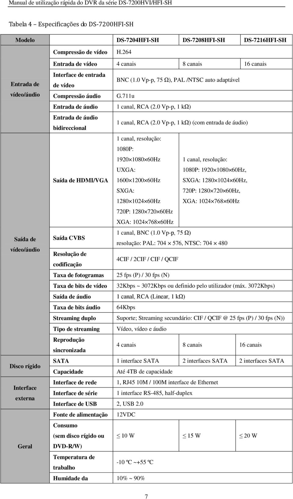 0 Vp-p, 75 Ω), PAL /NTSC auto adaptável Compressão áudio G.711u Entrada de áudio 1 canal, RCA (2.0 Vp-p, 1 kω) Entrada de áudio bidireccional 1 canal, RCA (2.