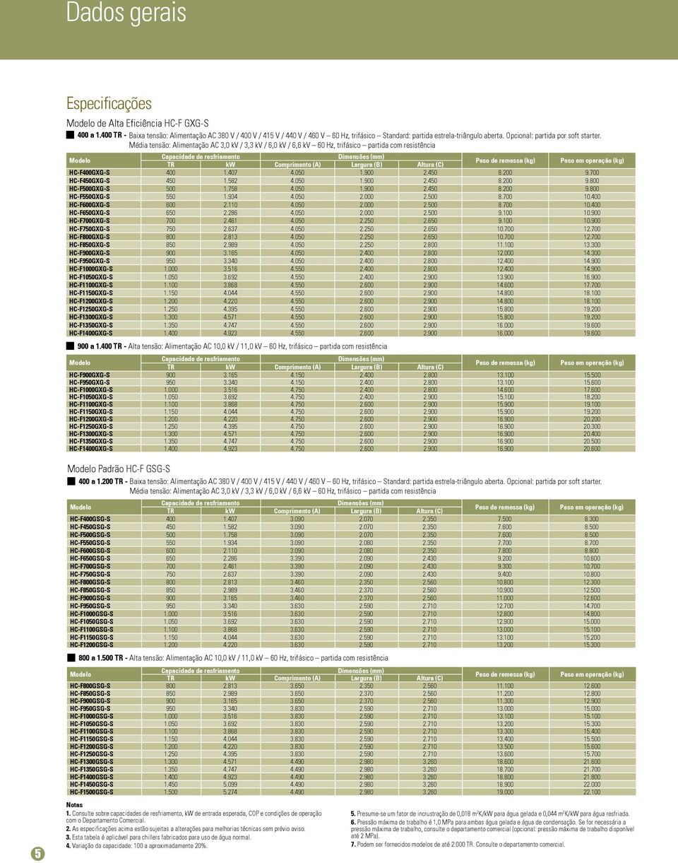 Média tensão: Alimentação AC 3,0 kv / 3,3 kv / 6,0 kv / 6,6 kv 60 Hz, trifásico partida com resistência Capacidade de resfriamento Dimensões (mm) TR kw Comprimento (A) Largura (B) Altura (C) Peso de