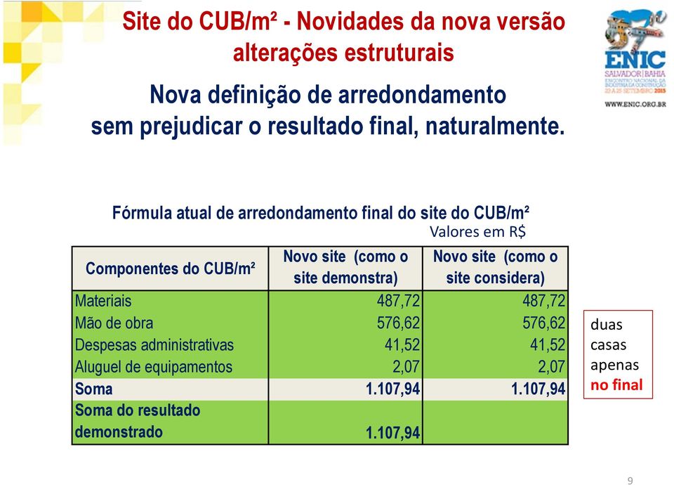 Fórmula atual de arredondamento final do site do CUB/m² Valores em R$ Componentes do CUB/m² Novo site (como o Novo site (como o